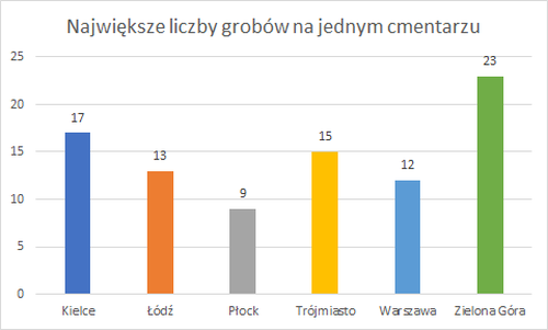 Zielona Góra