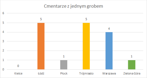 Zielona Góra