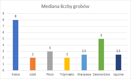 Zielona Góra